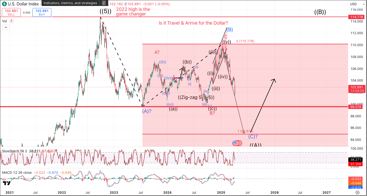 U.S. Dollar Index long-term chart showing corrective wave structure inside a broad range, rejection from upper resistance near 110, and annotations suggesting possible downside toward mid-90s before a larger rebound.