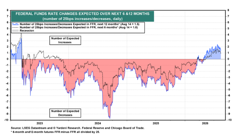 Expected fed funds changes as of 14 August: about 1.0 move of 25bp over six months.