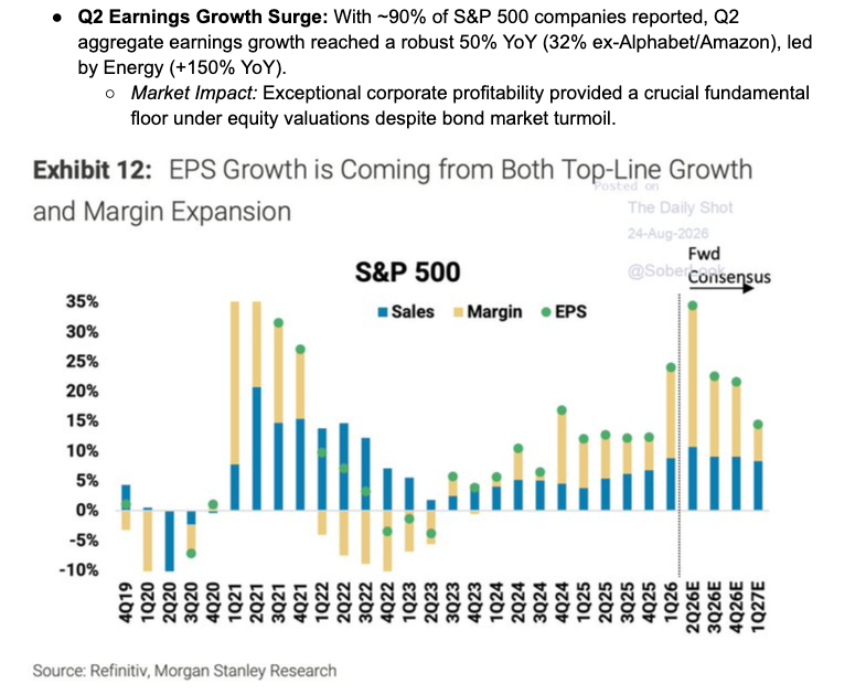 S&P 500 earnings growth split into sales and margins