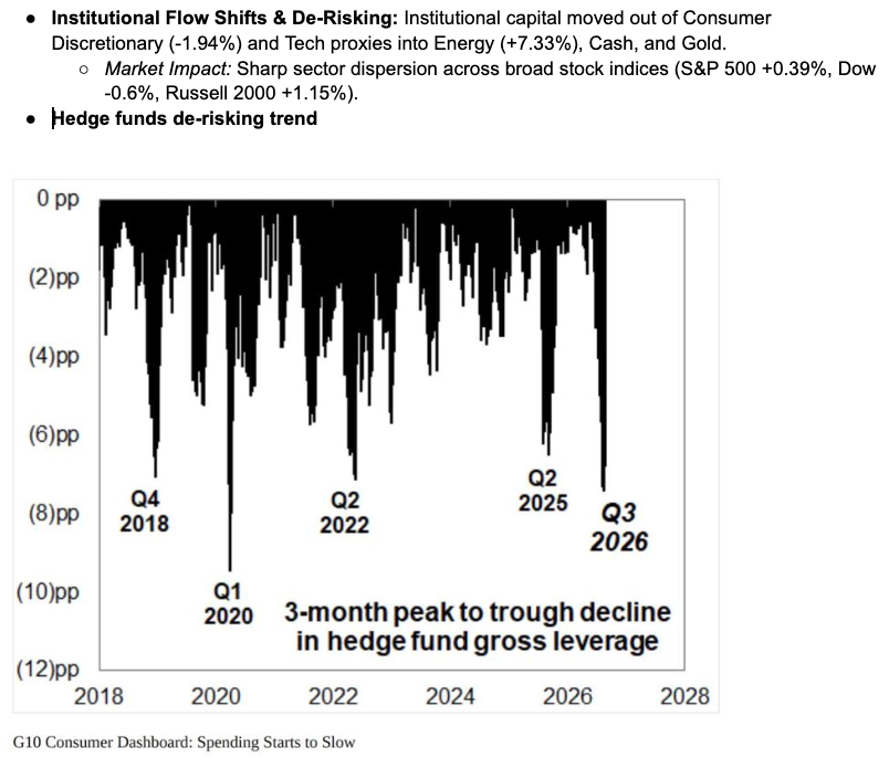 Three-month peak-to-trough decline in hedge-fund gross leverage, with the latest drop marked in Q3 2026