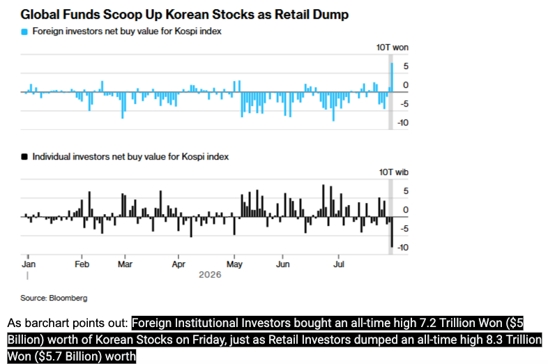 Korea: institutions bought the stock distressed retail was forced to sell.