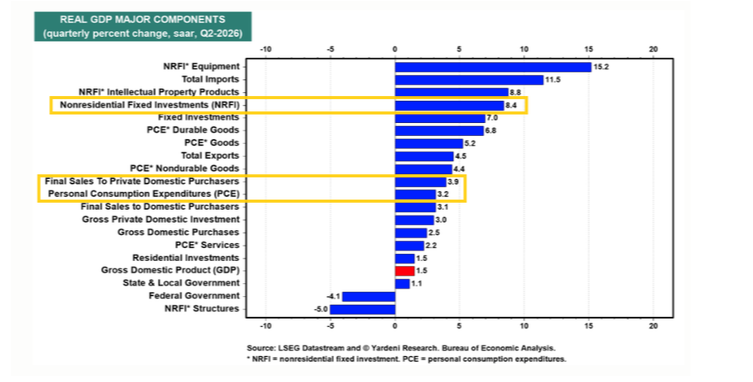 Q2 GDP was 1.5% annualised, with the miss traced to an 11.5% import surge.