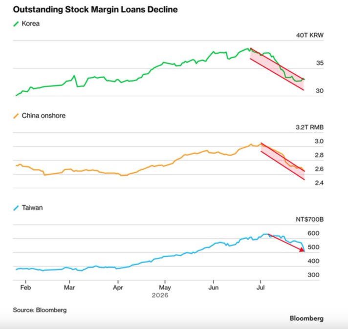 Combined KR, CN and TW margin debt has fallen about $67 billion.