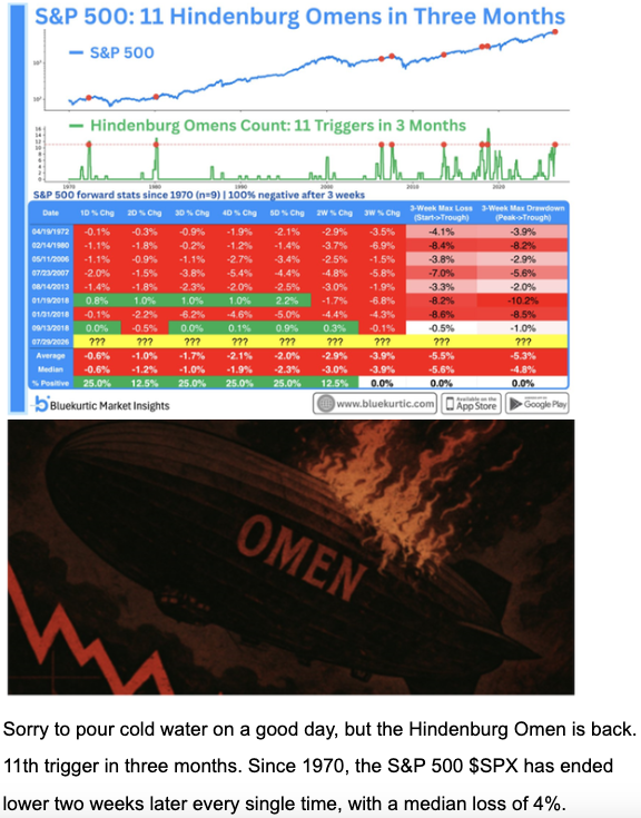 The 11th Hindenburg Omen in three months versus record five-week tech inflows.