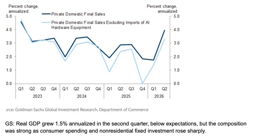 The 1.5% Q2 GDP miss was almost entirely an import surge.