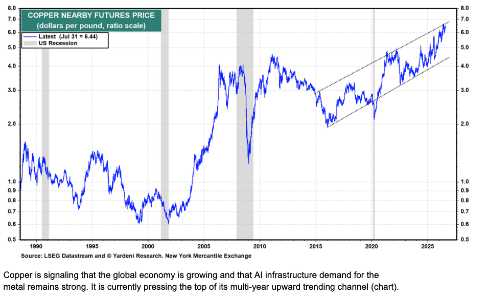 Copper pressed the top of its multi-year uptrend.