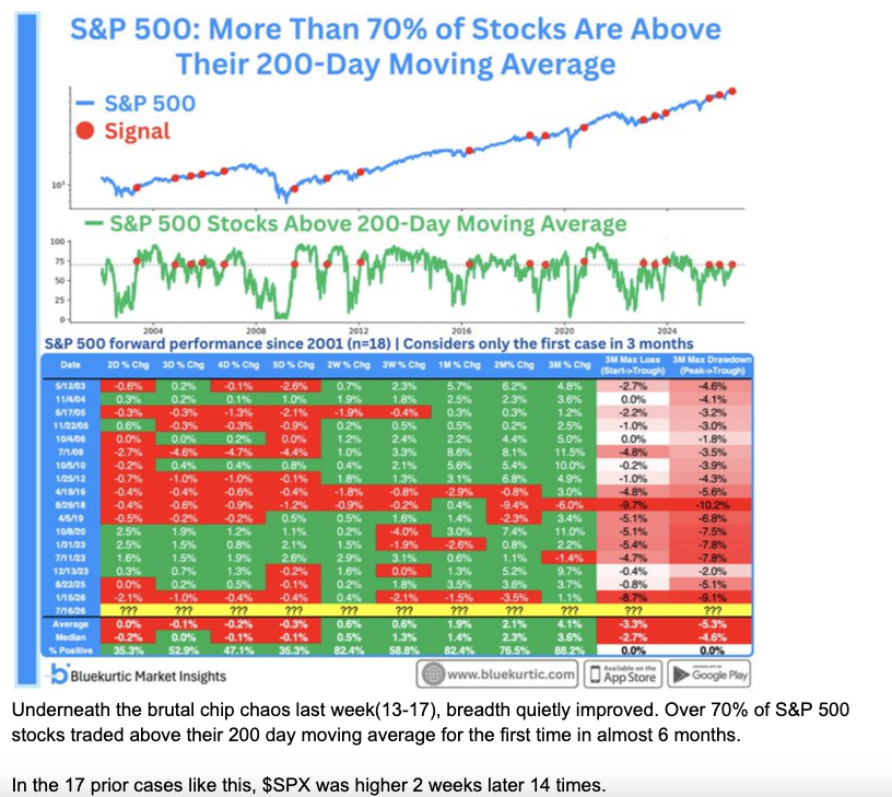 Equity selling has been two-sided: hedging flows versus still-positive breadth.