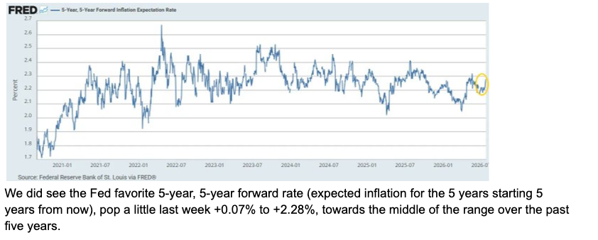 The Fed 5y5y forward inflation rate rose 7bp to 2.28%.
