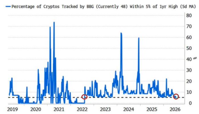 The broader crypto market is moving closer to buy territory.