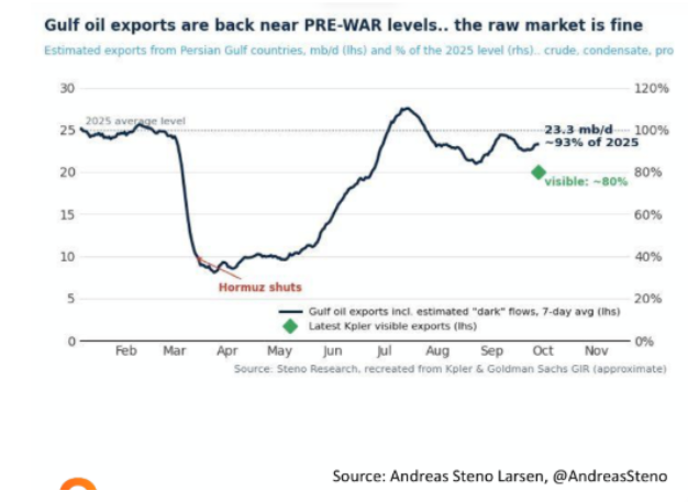 Oil firmed on Hormuz tensions and Houthi attacks.