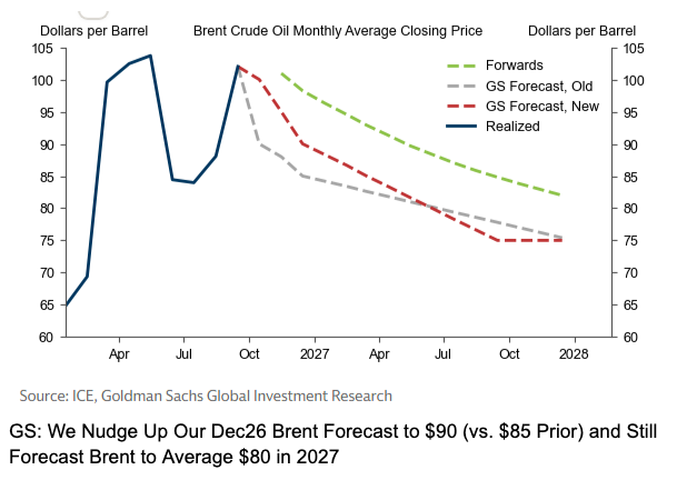 Goldman on Gulf exports and a higher December Brent forecast.
