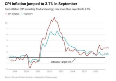 US CPI inflation rose to 3.7% in September, with core CPI at 2.6%