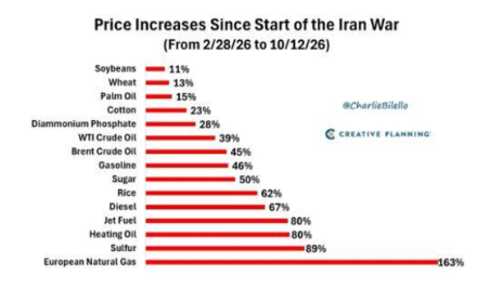 Commodity price increases since the start of the Iran war, led by European natural gas, sulfur and heating oil
