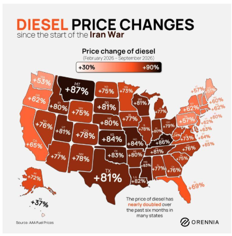 Map of US diesel price changes by state since the start of the Iran war