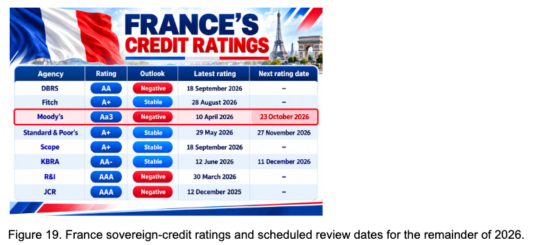 France sovereign credit ratings and scheduled review dates for the rest of 2026