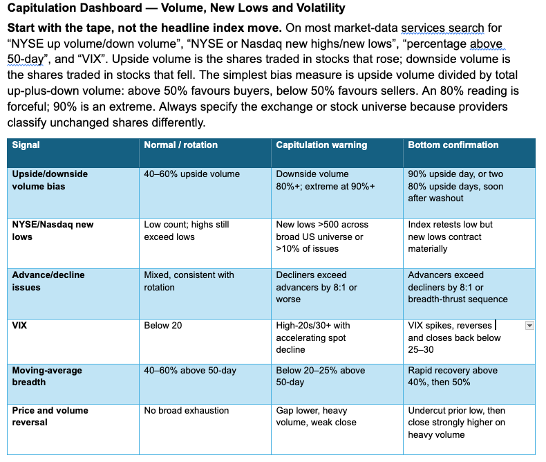 Capitulation dashboard: volume, new lows and volatility signals