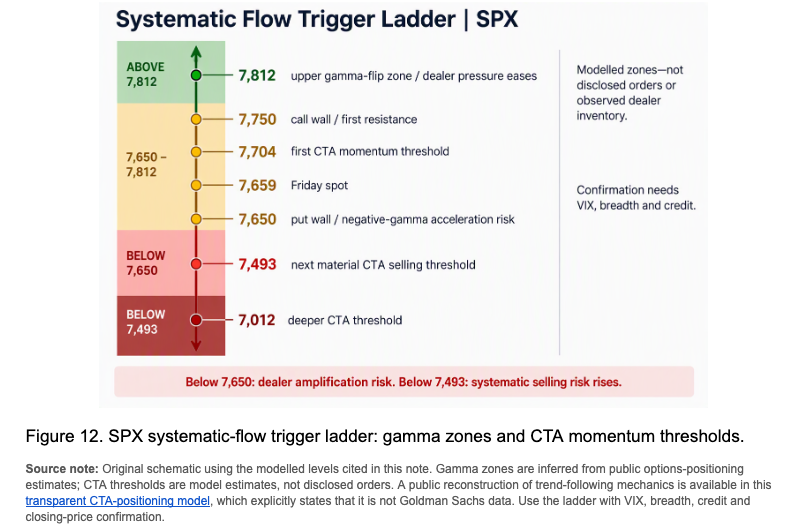 S&P 500 systematic-flow trigger ladder with gamma zones and CTA thresholds