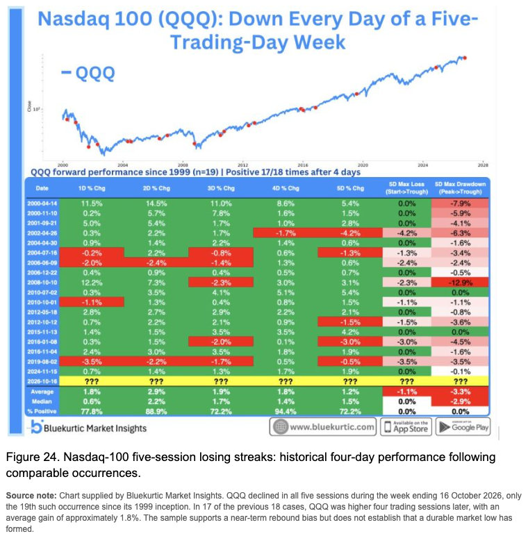 Nasdaq 100 (QQQ) down every day of a five-day week, with historical forward performance