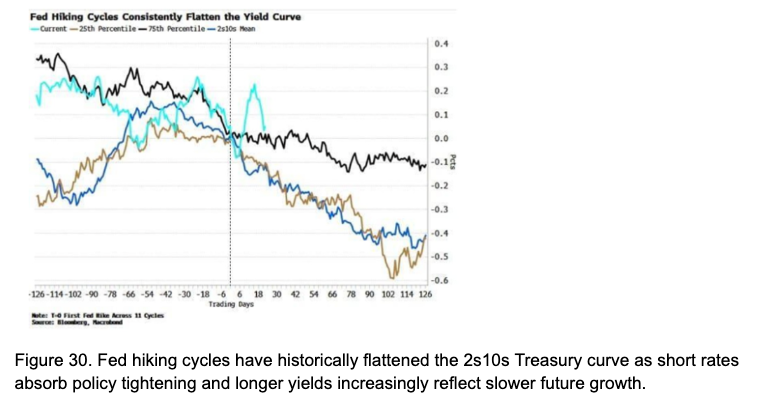 Fed hiking cycles have historically flattened the 2s10s Treasury curve