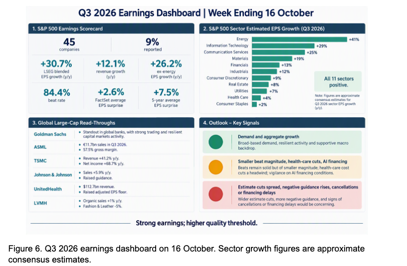 Q3 2026 earnings dashboard, week ending 16 October