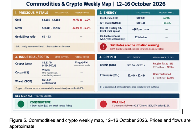 Commodities and crypto weekly map, 12 to 16 October 2026
