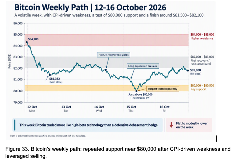 Bitcoin's weekly path, 12 to 16 October 2026, with repeated support near $80,000