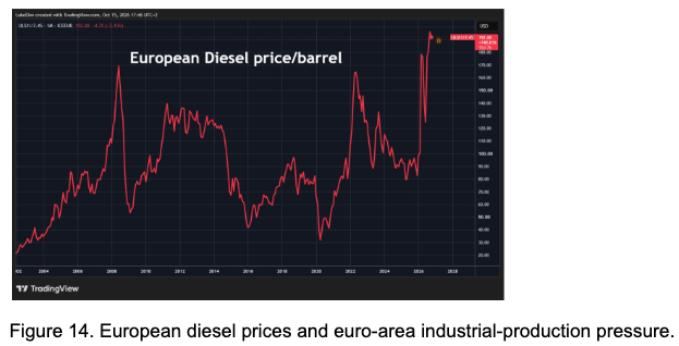 European diesel price per barrel, long-term chart