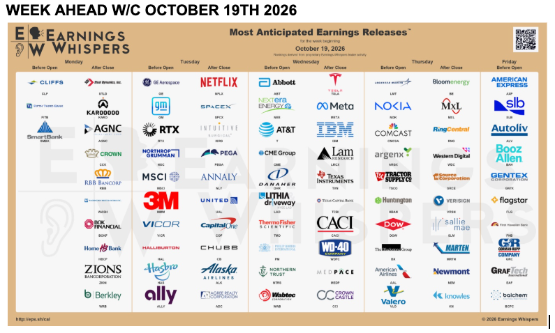 Most anticipated earnings releases for the week of 19 October 2026