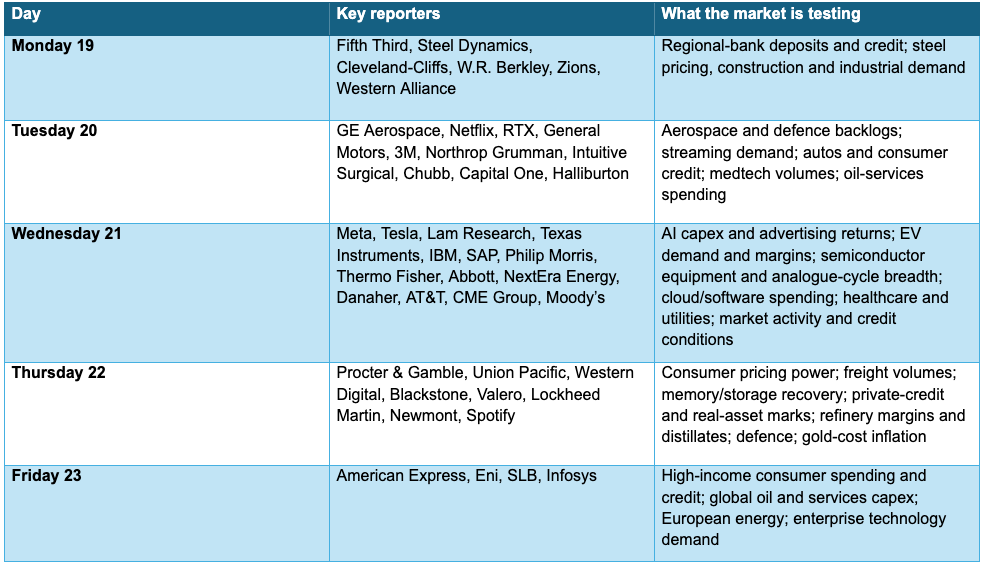 Key earnings reporters for the week ahead and what the market is testing