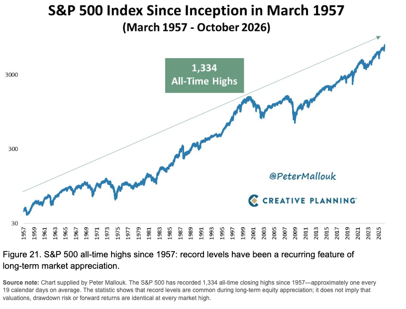 S&P 500 index since March 1957, with 1,334 all-time highs