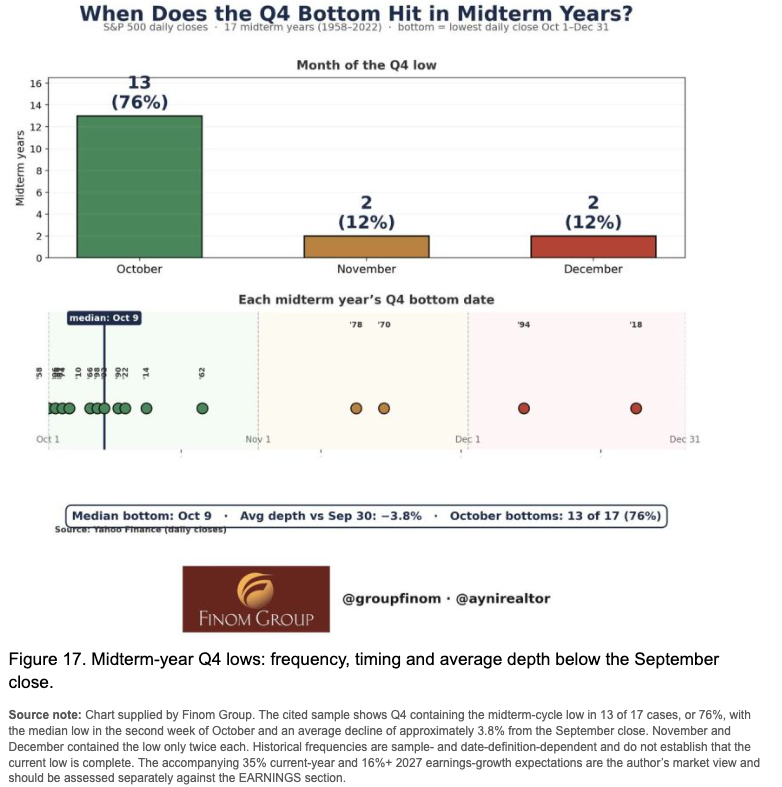 When the Q4 bottom hit in US midterm years: 13 of 17 in October
