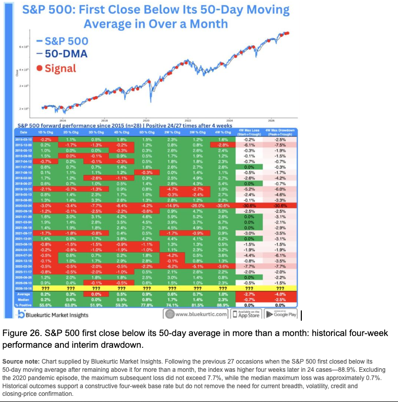 S&P 500 first close below its 50-day moving average in over a month, with historical forward performance