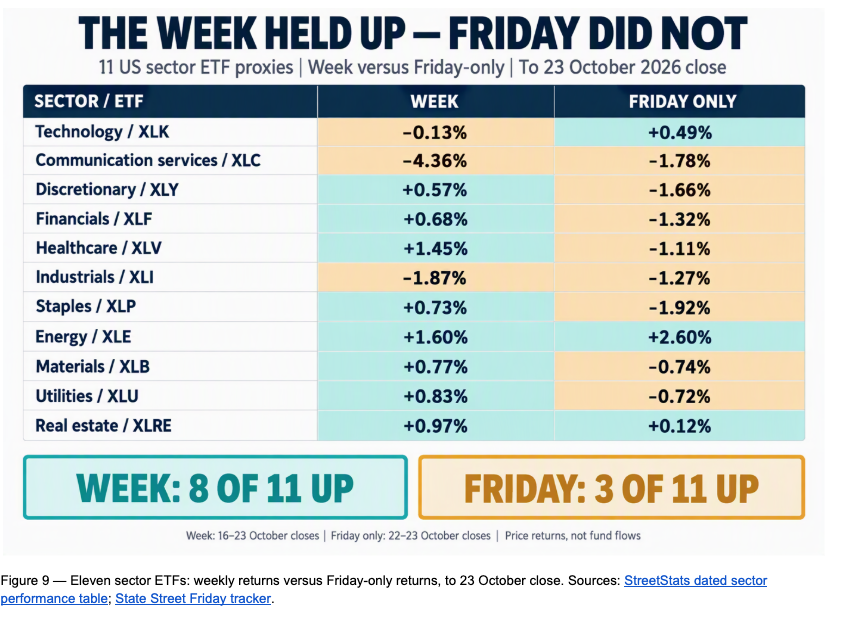 Eleven US sector ETFs, week versus Friday only to 23 October 2026: 8 of 11 up on the week, 3 of 11 up on Friday