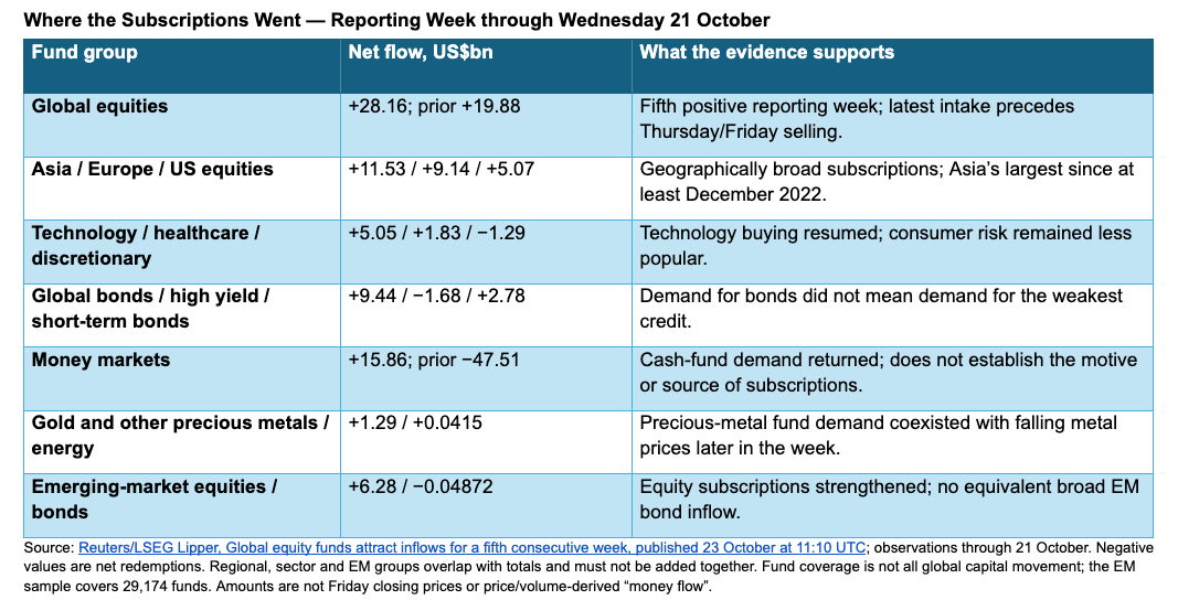 Fund flows for the reporting week through 21 October 2026 by fund group