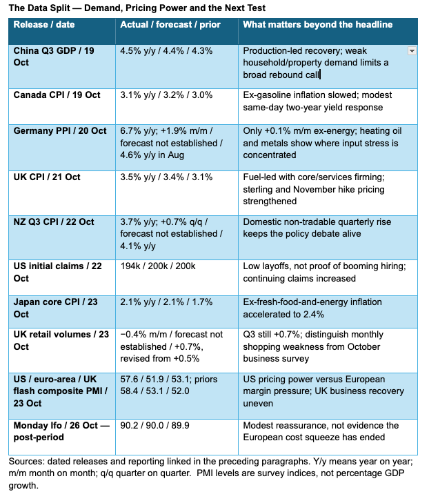 Data releases 19 to 26 October 2026: actual, forecast and prior, and what matters beyond the headline