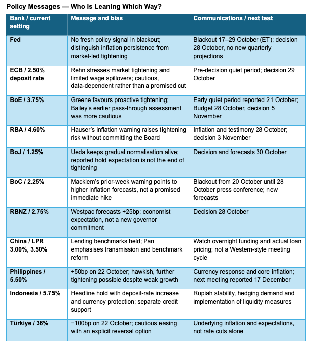 Central-bank policy messages and next tests: Fed, ECB, BoE, RBA, BoJ, BoC, RBNZ, China, Philippines, Indonesia and Türkiye