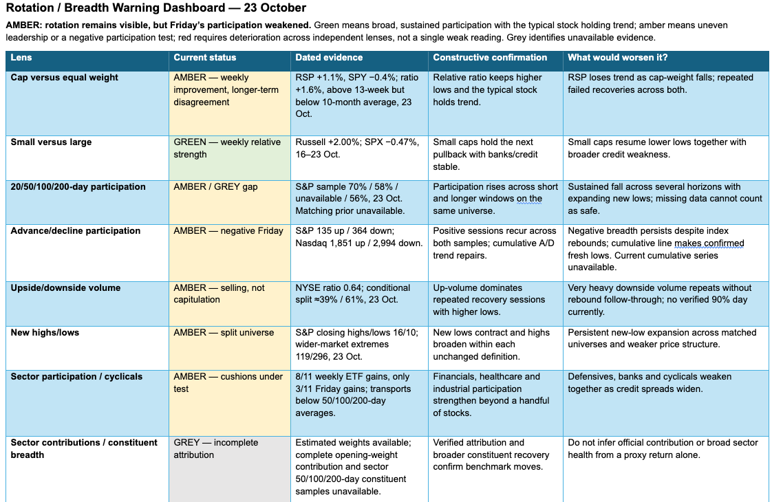 Rotation and breadth warning dashboard, 23 October 2026