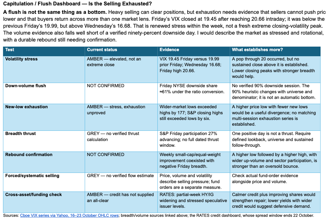 Capitulation and flush dashboard: volatility, volume, new lows and breadth tests