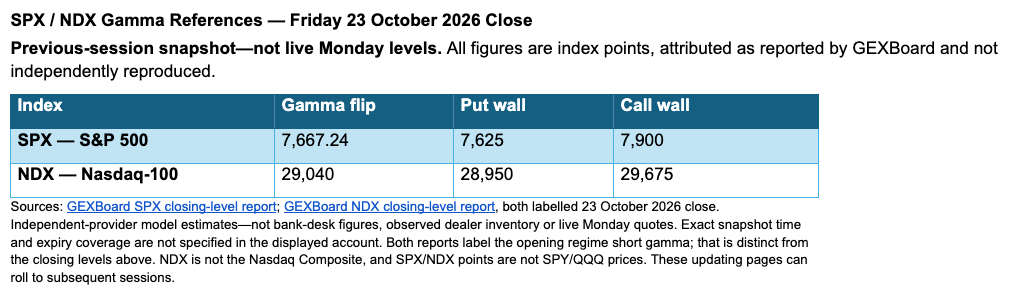 SPX and NDX gamma flip, put wall and call wall references at the 23 October 2026 close