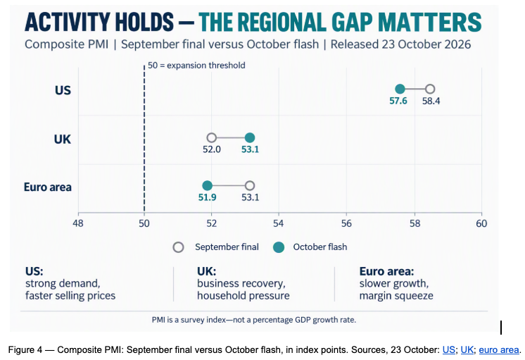 Composite PMI, September final versus October flash: US 57.6, UK 53.1, euro area 51.9