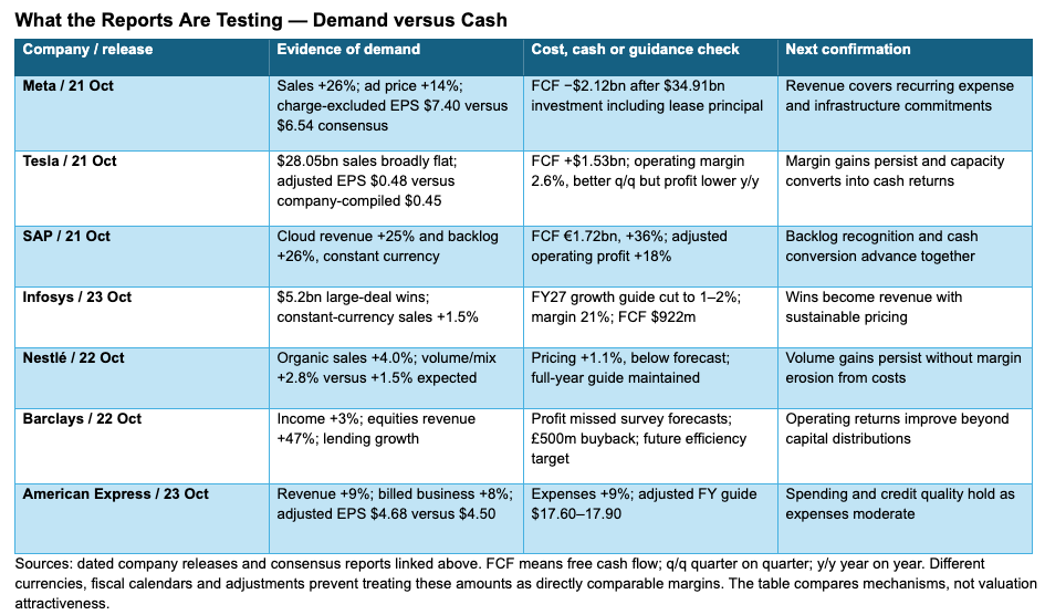 Earnings check, demand versus cash: Meta, Tesla, SAP, Infosys, Nestlé, Barclays and American Express