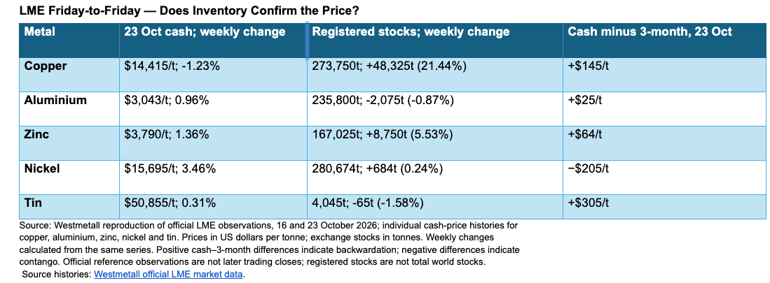 LME metals Friday to Friday: cash prices, registered stocks and cash minus three-month spreads, 23 October 2026