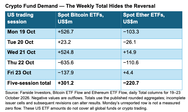Daily US spot Bitcoin and Ether ETF flows, 19 to 23 October 2026