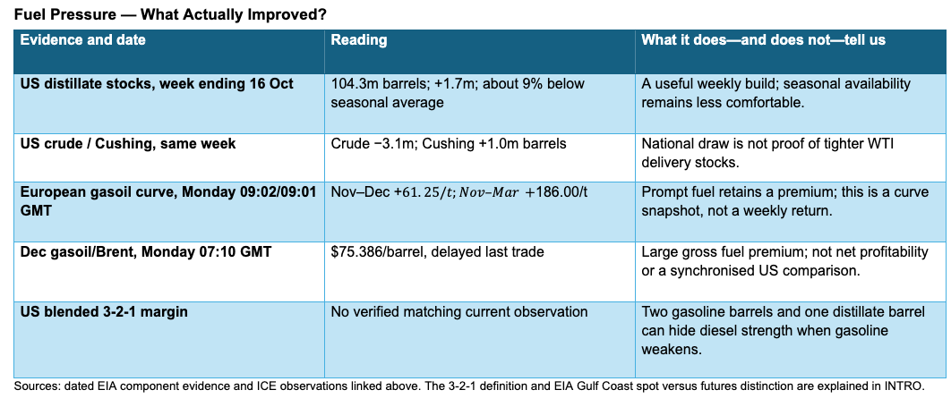 Fuel pressure: US distillate and crude stocks, gasoil curve and diesel premium readings