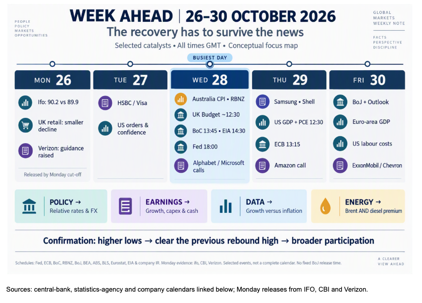 Week ahead calendar, 26 to 30 October 2026: central banks, UK Budget, data and earnings