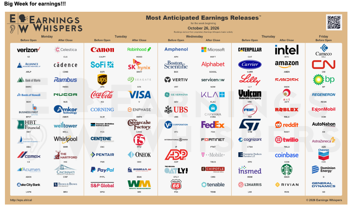 Most anticipated earnings releases for the week of 26 October 2026
