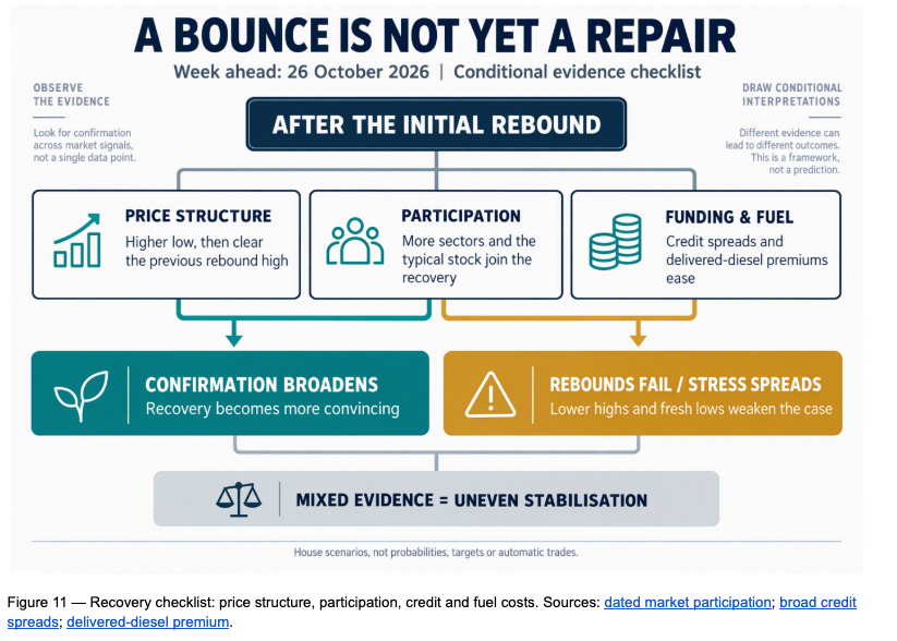 Recovery checklist for the week of 26 October 2026: price structure, participation, funding and fuel