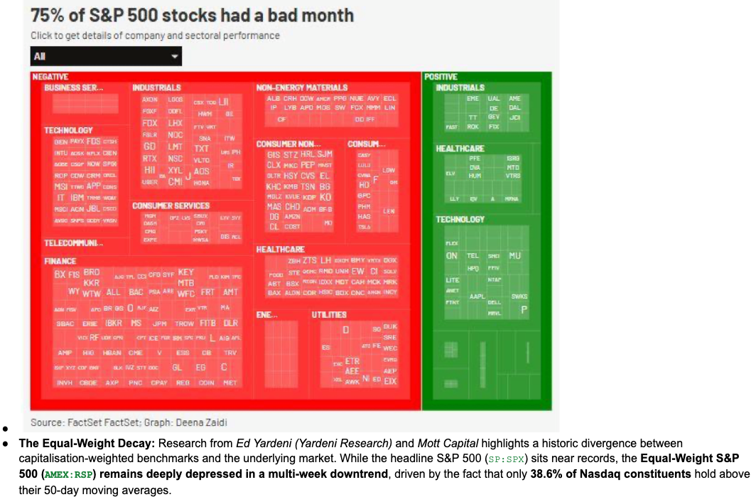 Equal-weight had a bad September while the headline index held up.