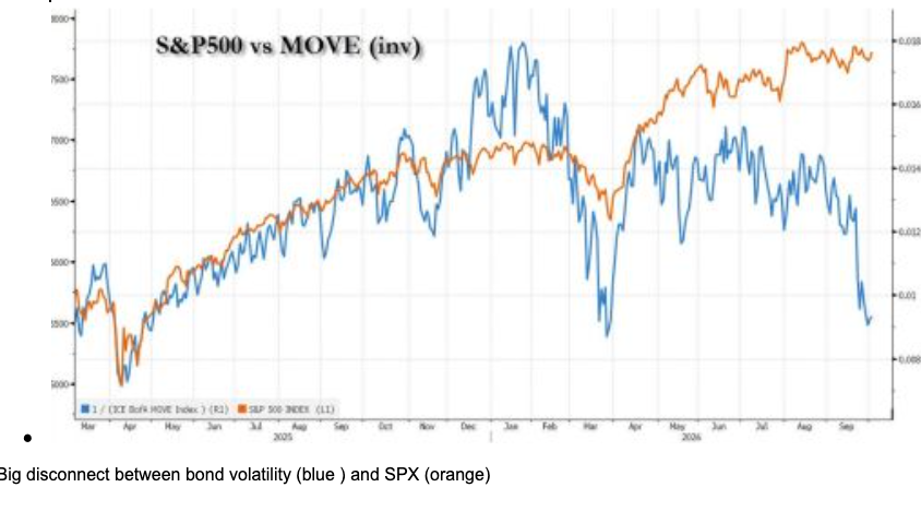 Bond volatility moved. The S&P did not.