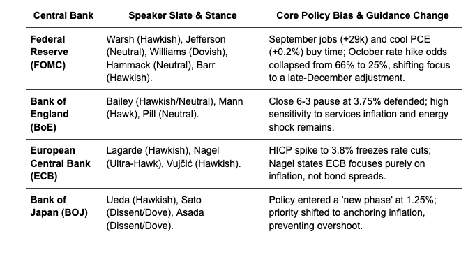 Where the main central bank speakers sat after the September decisions.